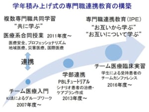 学年積み上げ式の専門職連携教育