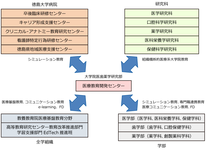 組織関連図