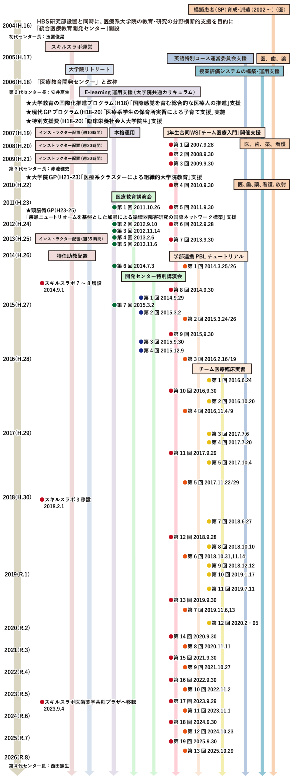 医療教育開発センターの歩み