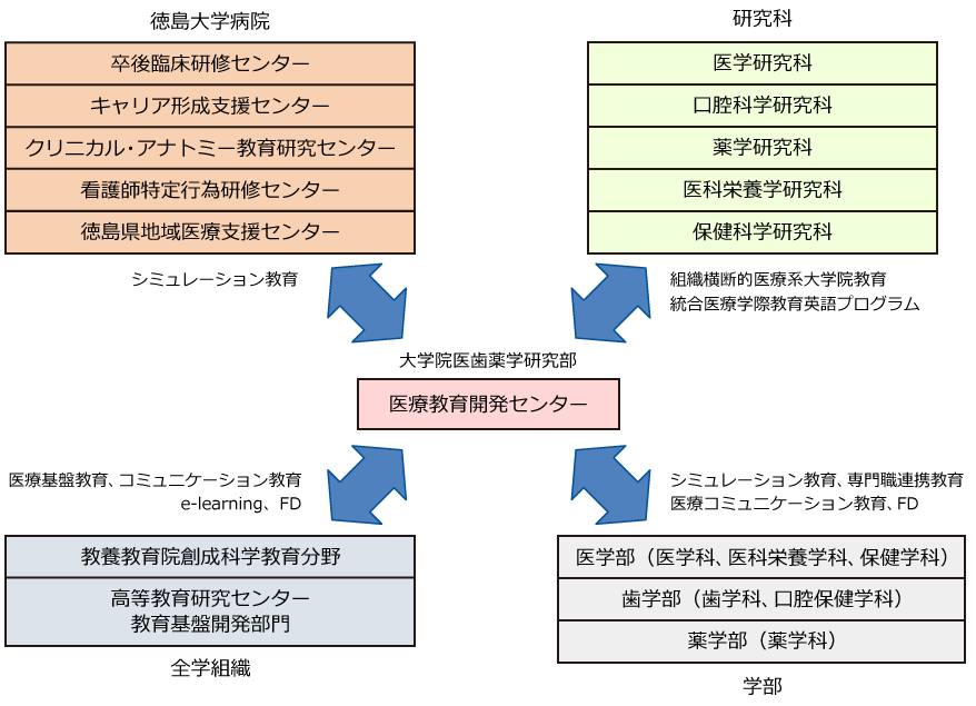 組織